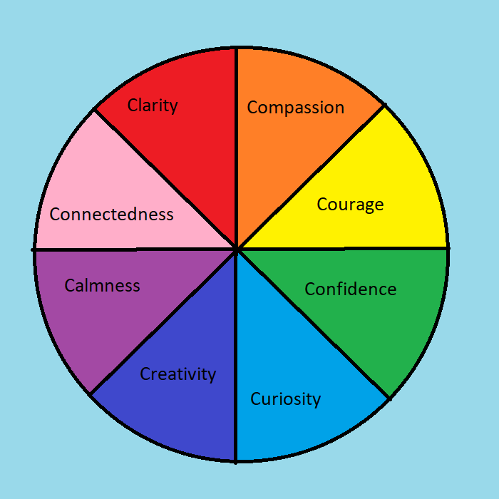 The 8 C's of IFS in a circle. Clarity, compassion, courage, confidence
                                 curiosity, creativity, calmness, connectedness
